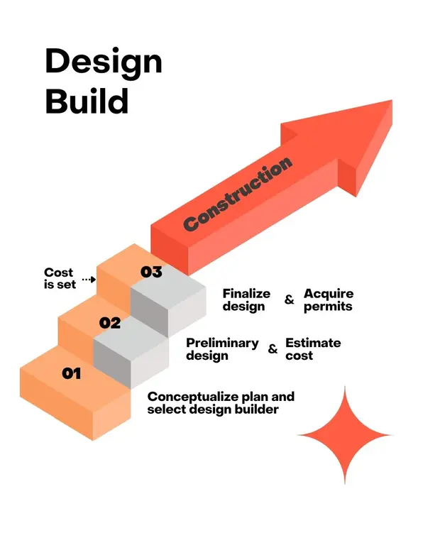 Design-bid process