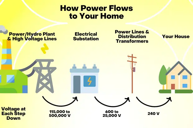 How power flows to your home