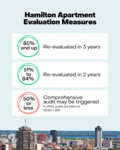 Hamilton Safe Apartment Buildings By-law: A Plan to Pass your Evaluation